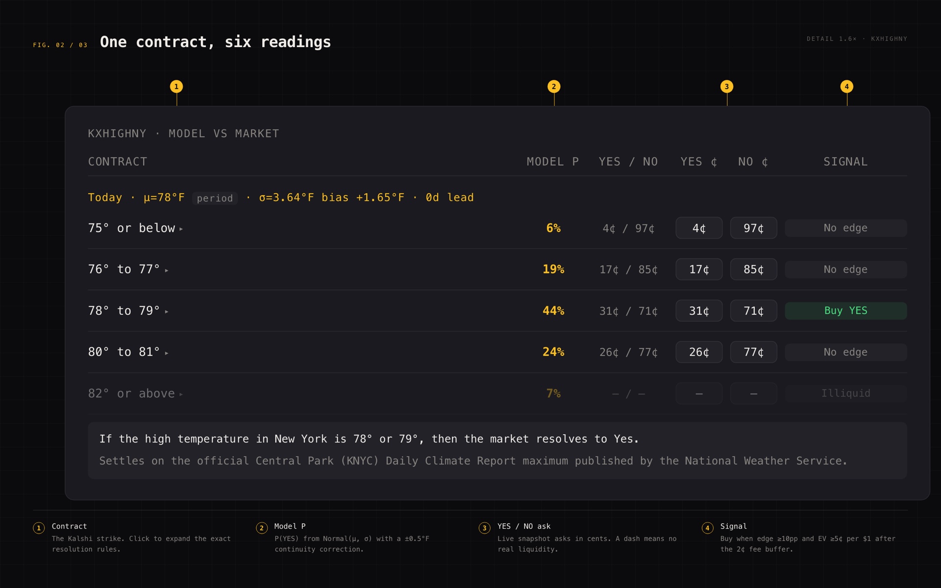 The edge finder comparing model probability against Kalshi YES/NO asks per strike, with numbered callouts explaining each column and the buy rule.