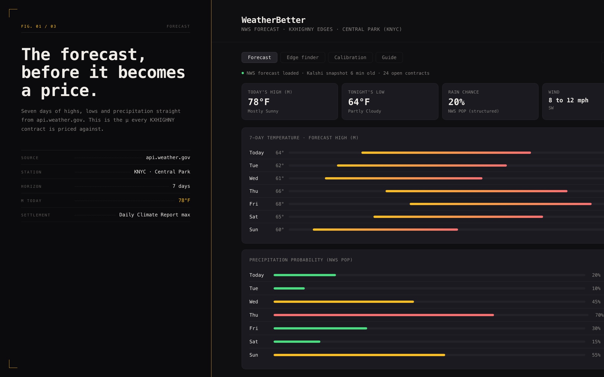 The WeatherBetter forecast tab: seven days of highs, lows and NWS precipitation probability for Central Park, the mu each contract is priced against.